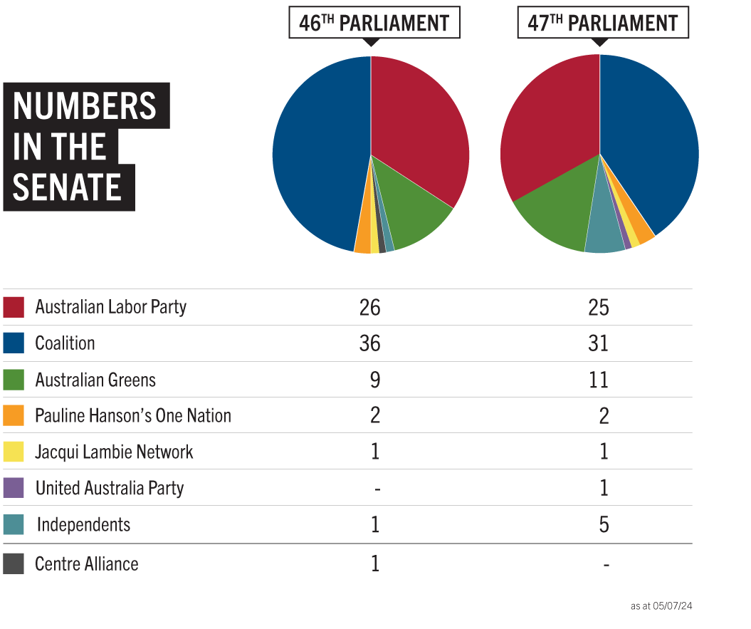 Tax cuts pass the Senate and a History of the CrossBench